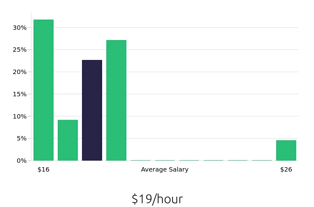 Graph depicting the hourly salary distribution for Administrative Assistant jobs in Groveport, OH, showing an average salary of $19 with varying distribution percentages across salary ranges.
