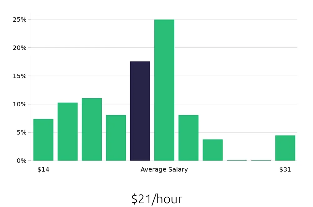 Graph depicting the hourly salary distribution for Administrative Assistant jobs in Jamaica, NY, showing an average salary of $21 with varying distribution percentages across salary ranges.