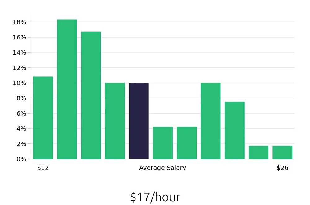 Graph depicting the hourly salary distribution for Administrative Assistant jobs in Las Cruces, NM, showing an average salary of $17 with varying distribution percentages across salary ranges.