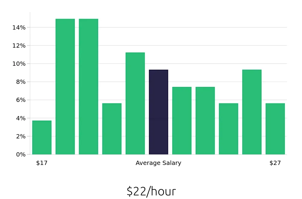 Graph depicting the hourly salary distribution for Administrative Assistant jobs in Latham, NY, showing an average salary of $22 with varying distribution percentages across salary ranges.
