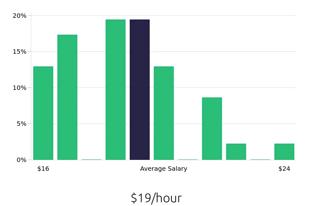 Graph depicting the hourly salary distribution for Administrative Assistant jobs in Lees Summit, MO, showing an average salary of $19 with varying distribution percentages across salary ranges.