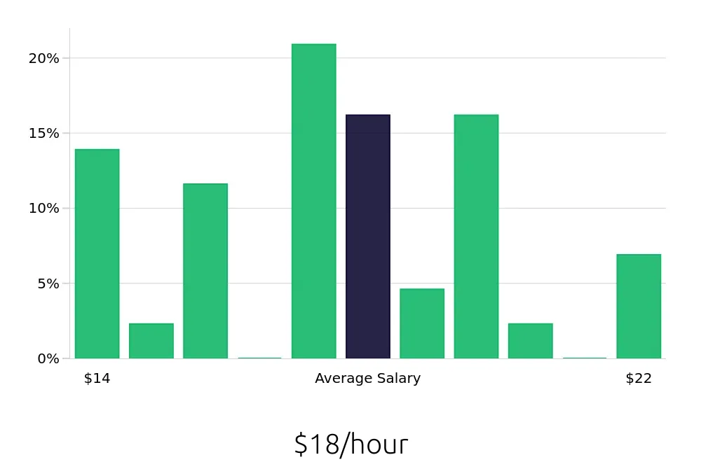 Graph depicting the hourly salary distribution for Administrative Assistant jobs in Madison Heights, MI, showing an average salary of $18 with varying distribution percentages across salary ranges.