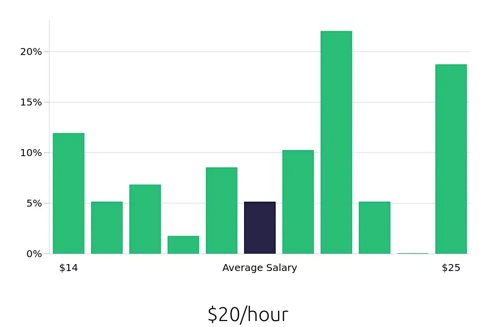 Graph depicting the hourly salary distribution for Administrative Assistant jobs in Media, PA, showing an average salary of $20 with varying distribution percentages across salary ranges.