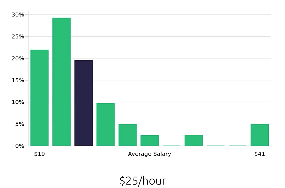Graph depicting the hourly salary distribution for Administrative Assistant jobs in Milpitas, CA, showing an average salary of $25 with varying distribution percentages across salary ranges.
