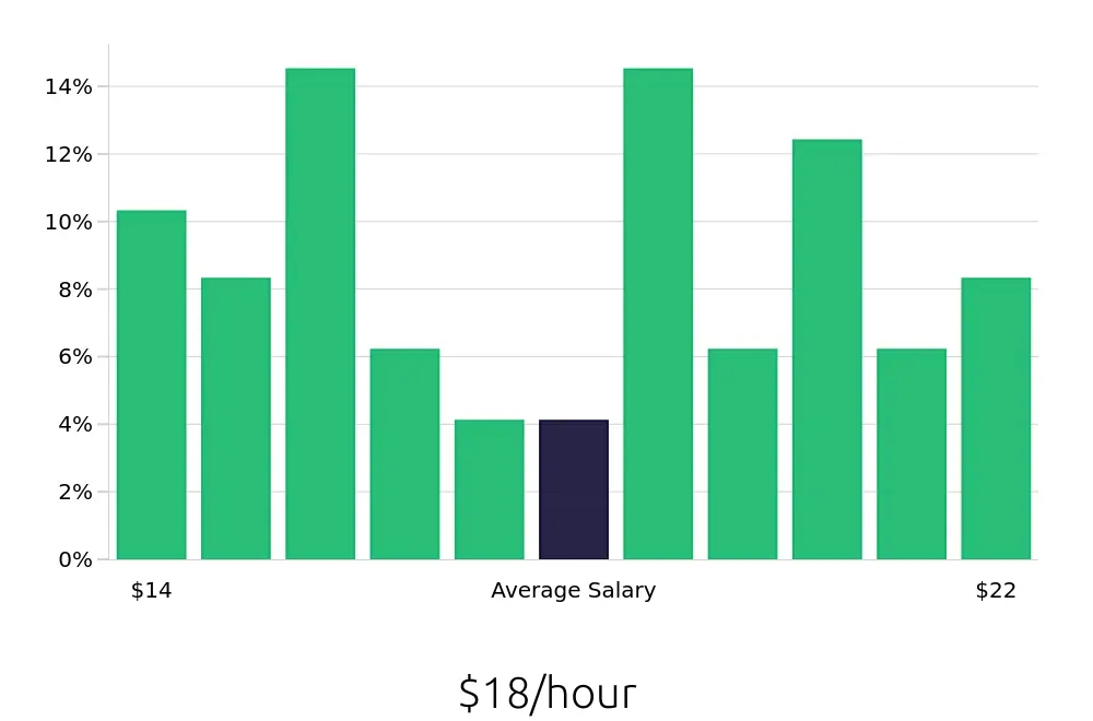 Graph depicting the hourly salary distribution for Administrative Assistant jobs in Normal, IL, showing an average salary of $18 with varying distribution percentages across salary ranges.