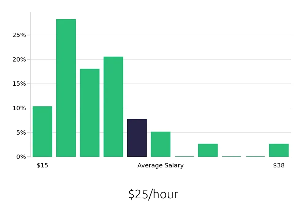 Graph depicting the hourly salary distribution for Administrative Assistant jobs in North Andover, MA, showing an average salary of $25 with varying distribution percentages across salary ranges.