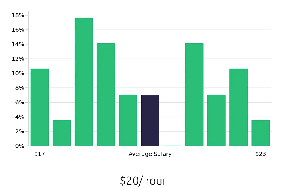 Graph depicting the hourly salary distribution for Administrative Assistant jobs in Park Ridge, IL, showing an average salary of $20 with varying distribution percentages across salary ranges.