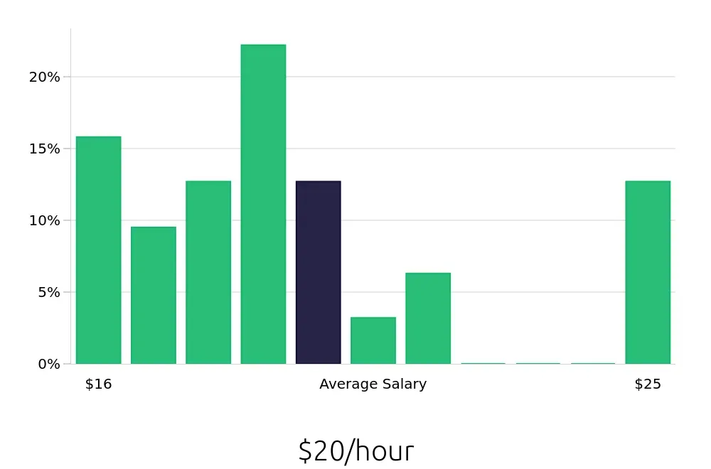 Graph depicting the hourly salary distribution for Administrative Assistant jobs in Perrysburg, OH, showing an average salary of $20 with varying distribution percentages across salary ranges.