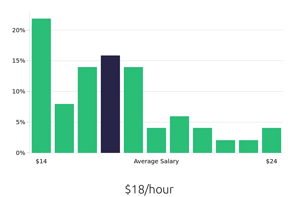 Graph depicting the hourly salary distribution for Administrative Assistant jobs in Quincy, IL, showing an average salary of $18 with varying distribution percentages across salary ranges.