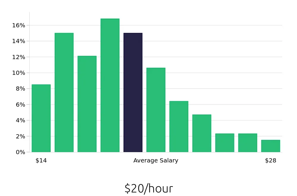 Graph depicting the hourly salary distribution for Administrative Assistant jobs in Raleigh, NC, showing an average salary of $20 with varying distribution percentages across salary ranges.