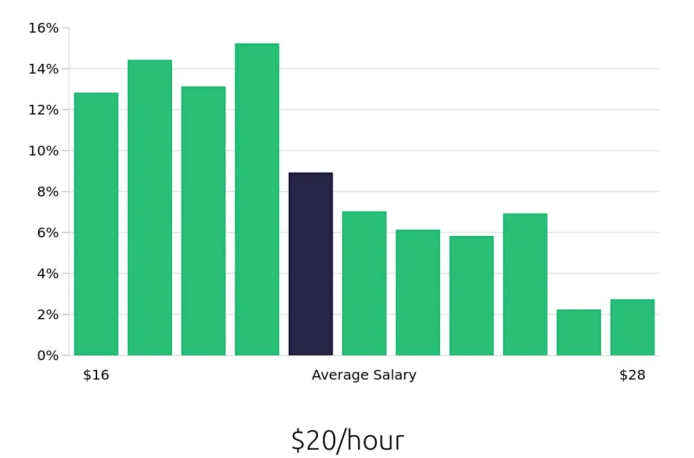 Graph depicting the hourly salary distribution for Administrative Assistant jobs in Rochester, NY, showing an average salary of $20 with varying distribution percentages across salary ranges.