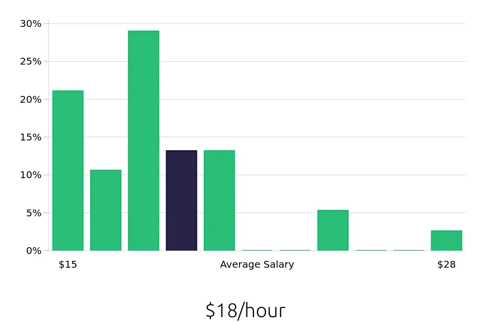 Graph depicting the hourly salary distribution for Administrative Assistant jobs in Royal Oak, MI, showing an average salary of $18 with varying distribution percentages across salary ranges.