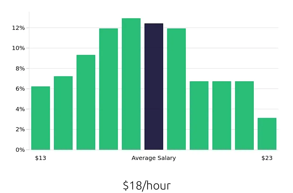 Graph depicting the hourly salary distribution for Administrative Assistant jobs in South Bend, IN, showing an average salary of $18 with varying distribution percentages across salary ranges.