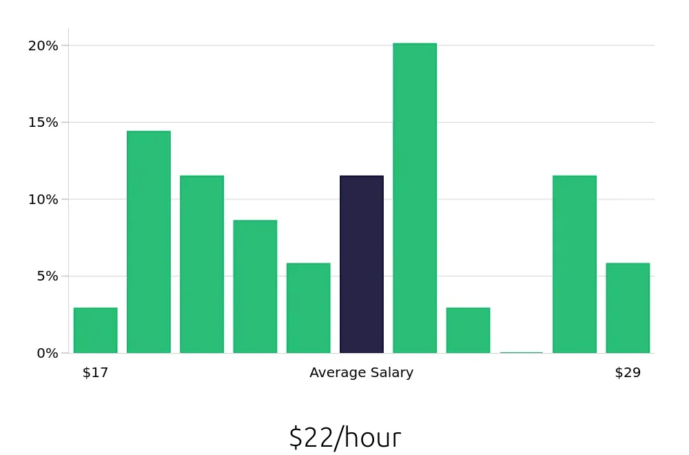Graph depicting the hourly salary distribution for Administrative Assistant jobs in Stillwater, MN, showing an average salary of $22 with varying distribution percentages across salary ranges.