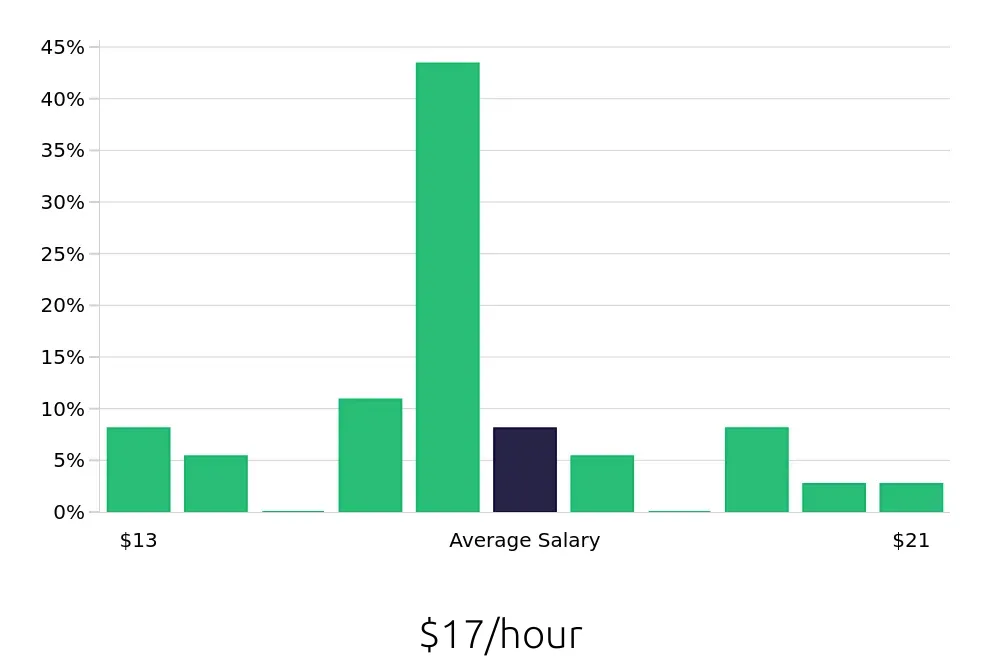 Graph depicting the hourly salary distribution for Administrative Assistant jobs in Stroudsburg, PA, showing an average salary of $17 with varying distribution percentages across salary ranges.