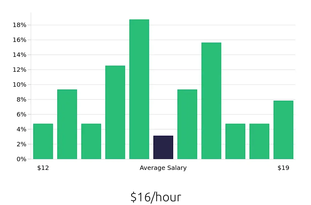 Graph depicting the hourly salary distribution for Administrative Assistant jobs in Tahlequah, OK, showing an average salary of $16 with varying distribution percentages across salary ranges.