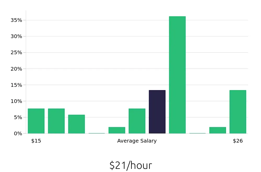 Graph depicting the hourly salary distribution for Administrative Assistant jobs in Tolleson, AZ, showing an average salary of $21 with varying distribution percentages across salary ranges.