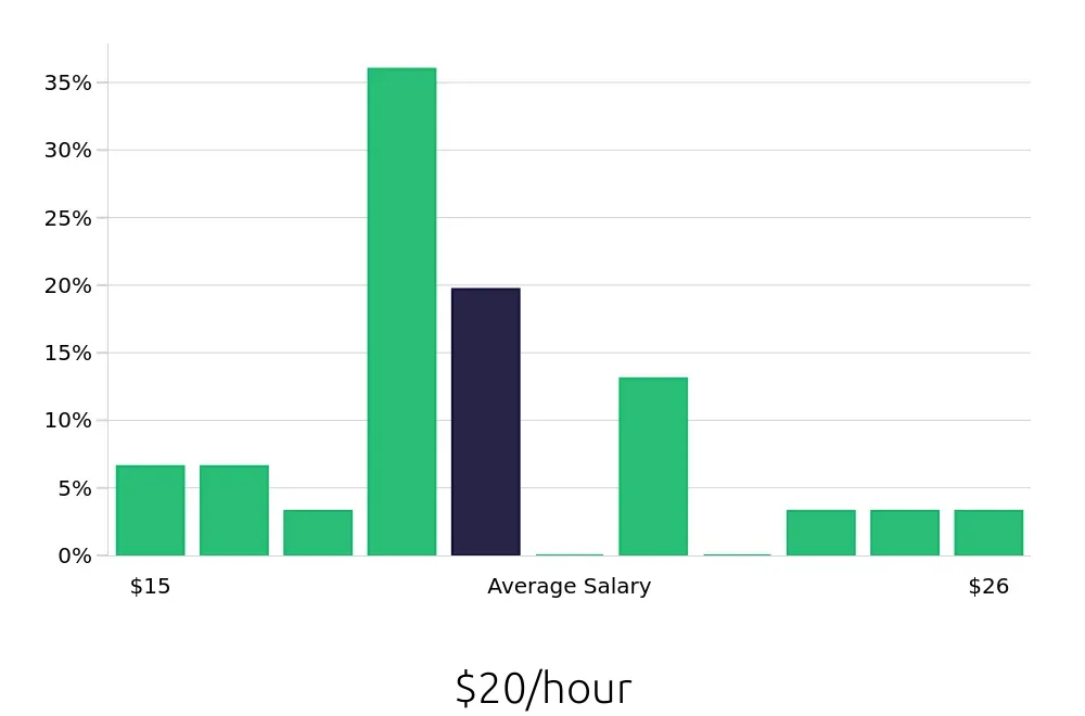 Graph depicting the hourly salary distribution for Administrative Assistant jobs in Township of Jackson, NJ, showing an average salary of $20 with varying distribution percentages across salary ranges.