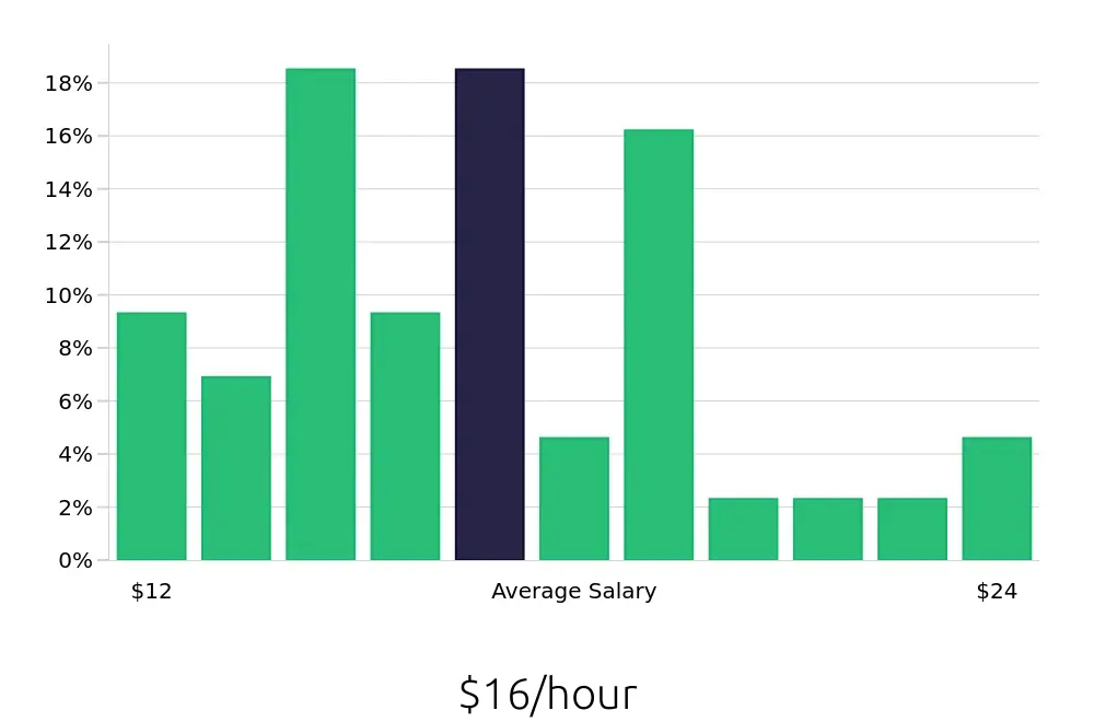 Graph depicting the hourly salary distribution for Administrative Assistant jobs in Tupelo, MS, showing an average salary of $16 with varying distribution percentages across salary ranges.