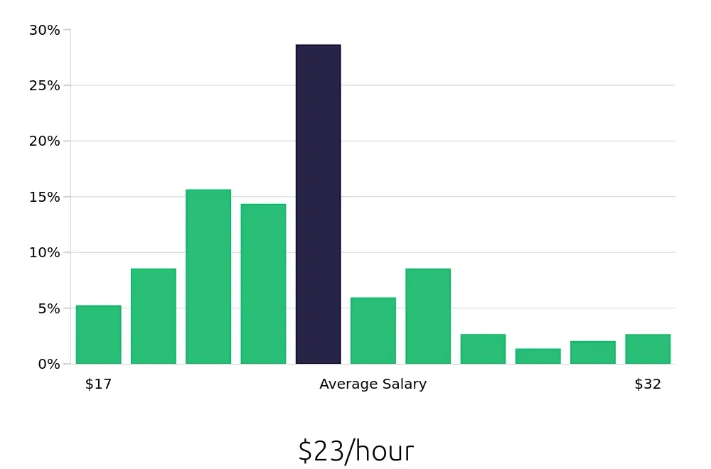 Graph depicting the hourly salary distribution for Administrative Assistant jobs in Waltham, MA, showing an average salary of $23 with varying distribution percentages across salary ranges.