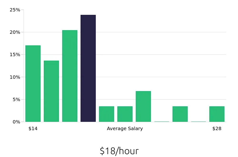 Graph depicting the hourly salary distribution for Administrative Assistant jobs in Warsaw, IN, showing an average salary of $18 with varying distribution percentages across salary ranges.