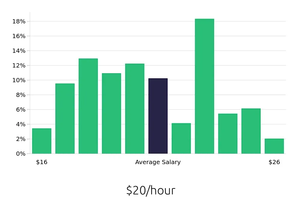 Graph depicting the hourly salary distribution for Administrative Assistant jobs in Waukesha, WI, showing an average salary of $20 with varying distribution percentages across salary ranges.