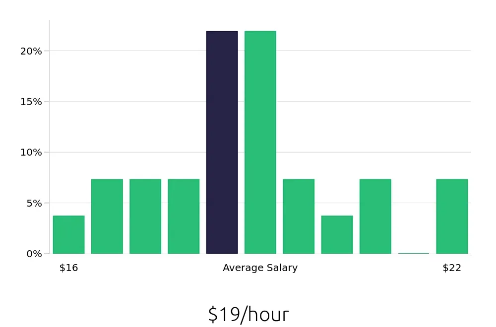 Graph depicting the hourly salary distribution for Administrative Assistant jobs in Wauwatosa, WI, showing an average salary of $19 with varying distribution percentages across salary ranges.