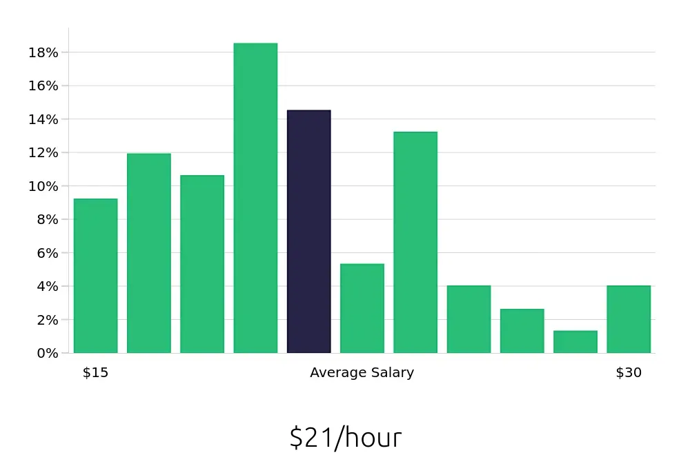 Graph depicting the hourly salary distribution for Administrative Assistant jobs in Westerville, OH, showing an average salary of $21 with varying distribution percentages across salary ranges.