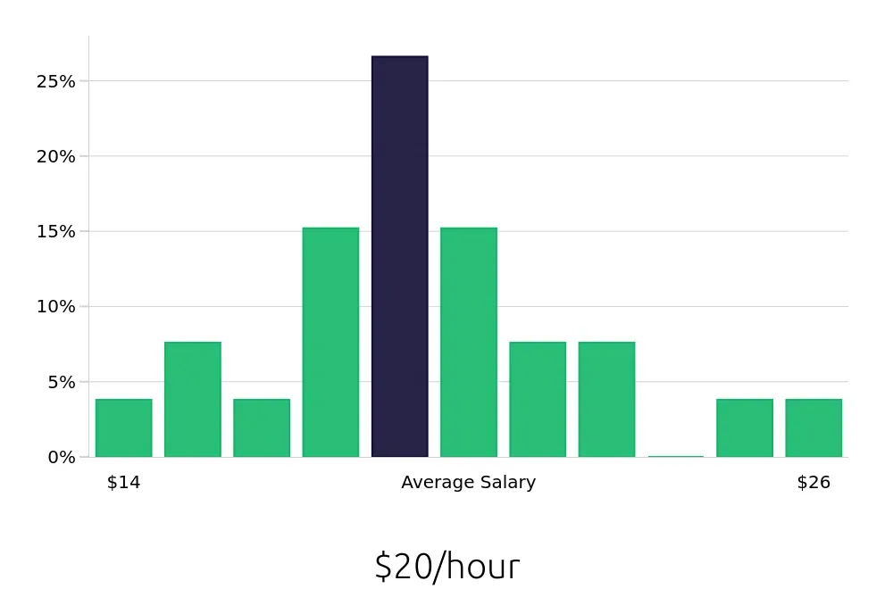 Graph depicting the hourly salary distribution for Administrative Assistant jobs in Wisconsin Rapids, WI, showing an average salary of $20 with varying distribution percentages across salary ranges.