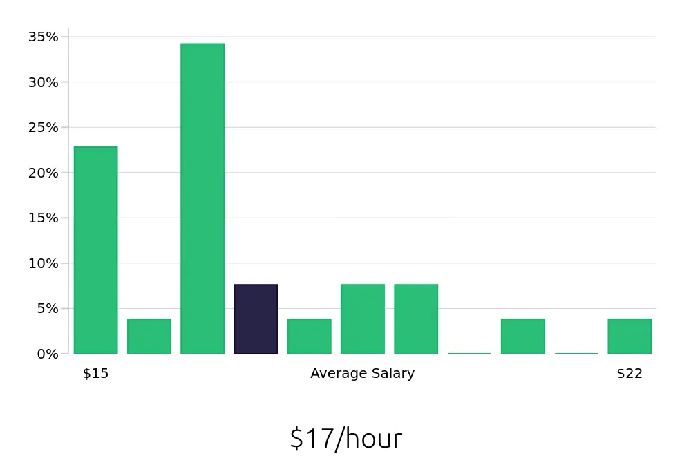 Graph depicting the hourly salary distribution for Asset Protection Specialist jobs in Nashville, TN, showing an average salary of $17 with varying distribution percentages across salary ranges.