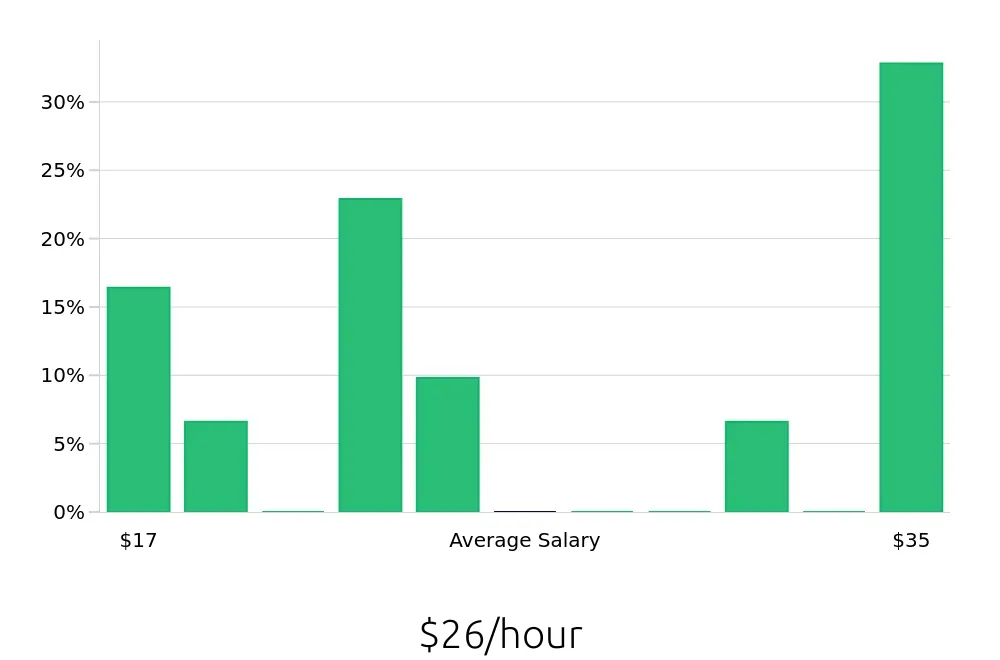 Graph depicting the hourly salary distribution for Asset Protection Specialist jobs in San Francisco, CA, showing an average salary of $26 with varying distribution percentages across salary ranges.