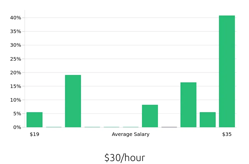 Graph depicting the hourly salary distribution for Athletic Trainer jobs in Binghamton, NY, showing an average salary of $30 with varying distribution percentages across salary ranges.