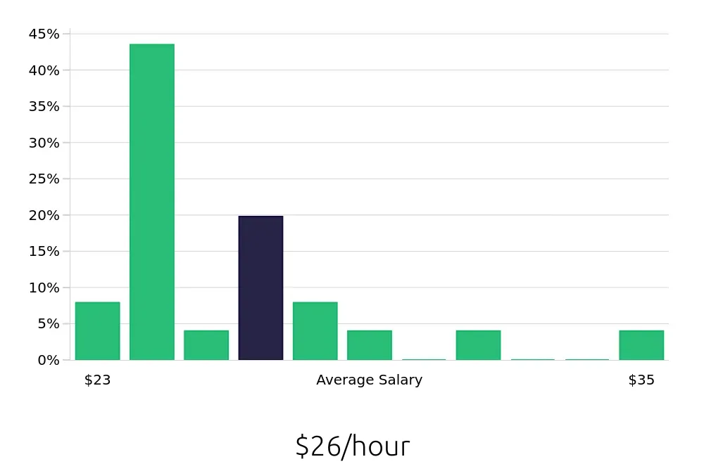 Graph depicting the hourly salary distribution for Athletic Trainer jobs in Chapel Hill, NC, showing an average salary of $26 with varying distribution percentages across salary ranges.