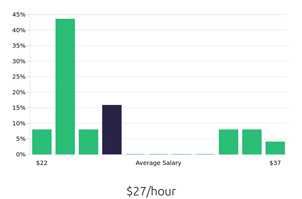 Graph depicting the hourly salary distribution for Athletic Trainer jobs in Frederick, MD, showing an average salary of $27 with varying distribution percentages across salary ranges.