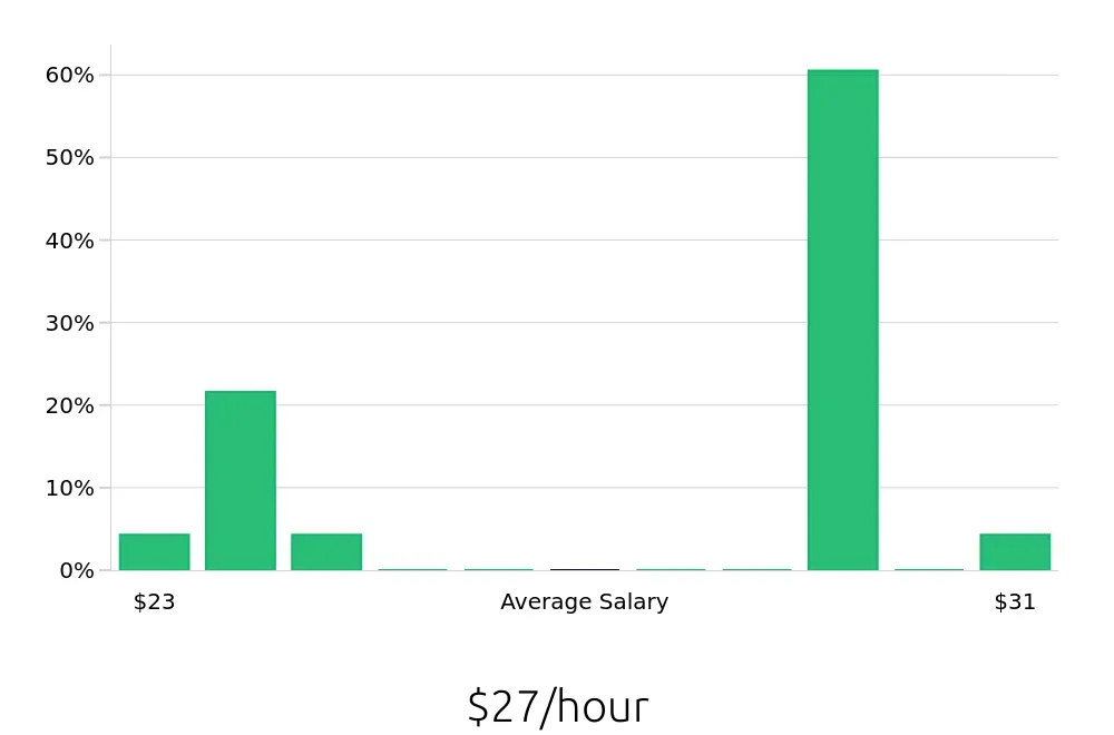 Graph depicting the hourly salary distribution for Athletic Trainer jobs in Hagerstown, MD, showing an average salary of $27 with varying distribution percentages across salary ranges.