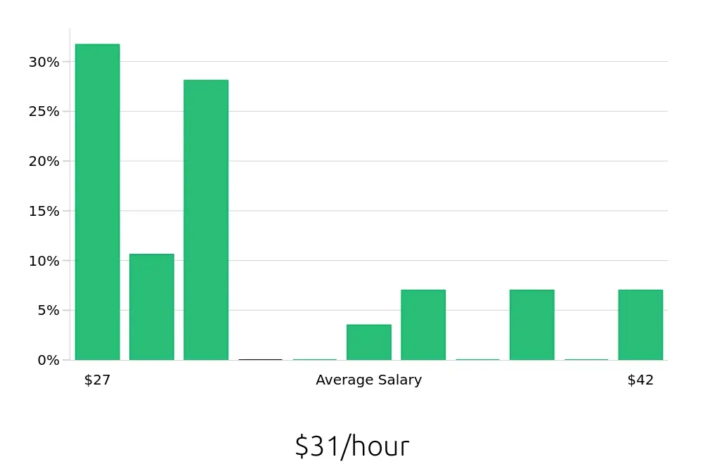 Graph depicting the hourly salary distribution for Athletic Trainer jobs in Rochester, MN, showing an average salary of $31 with varying distribution percentages across salary ranges.