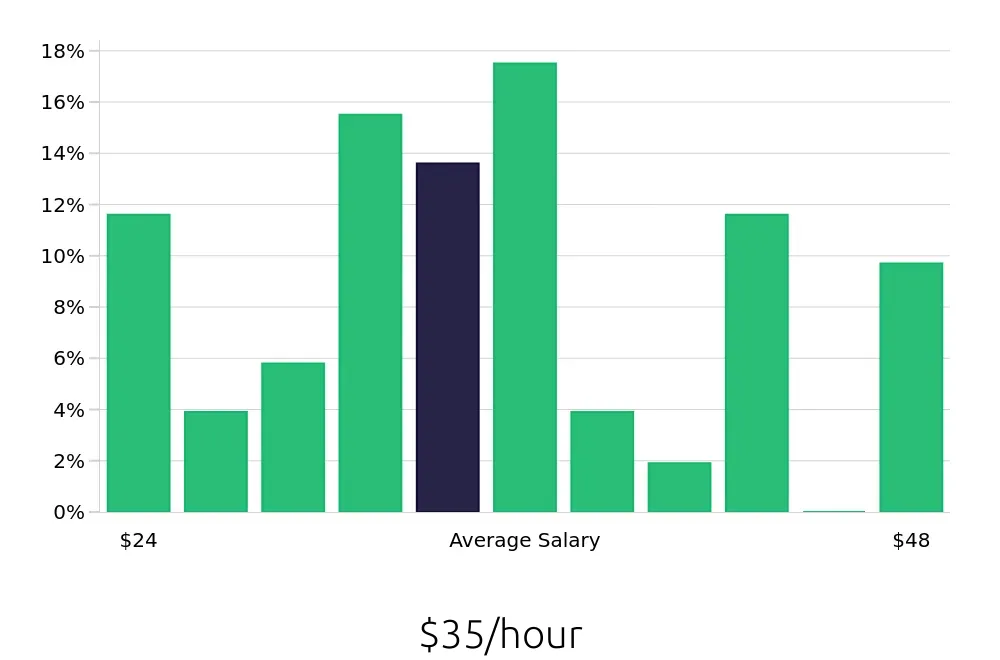 Graph depicting the hourly salary distribution for Athletic Trainer jobs in Sacramento, CA, showing an average salary of $35 with varying distribution percentages across salary ranges.