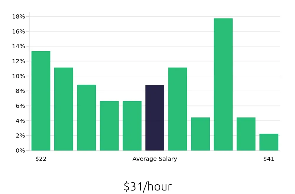 Graph depicting the hourly salary distribution for Athletic Trainer jobs in Washington, DC, showing an average salary of $31 with varying distribution percentages across salary ranges.