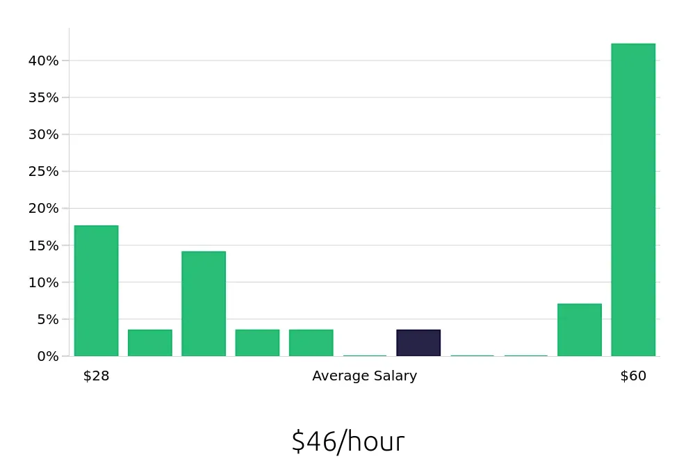 Graph depicting the hourly salary distribution for Attorney jobs in Bethlehem, PA, showing an average salary of $46 with varying distribution percentages across salary ranges.