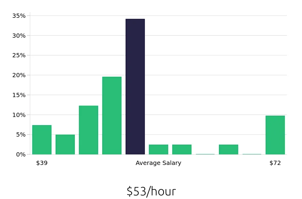 Graph depicting the hourly salary distribution for Attorney jobs in Boynton Beach, FL, showing an average salary of $53 with varying distribution percentages across salary ranges.