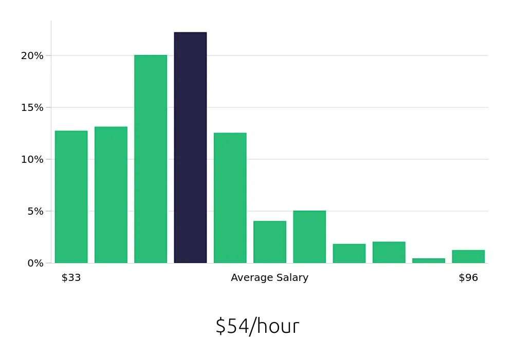 Graph depicting the hourly salary distribution for Attorney jobs in Buffalo, NY, showing an average salary of $54 with varying distribution percentages across salary ranges.