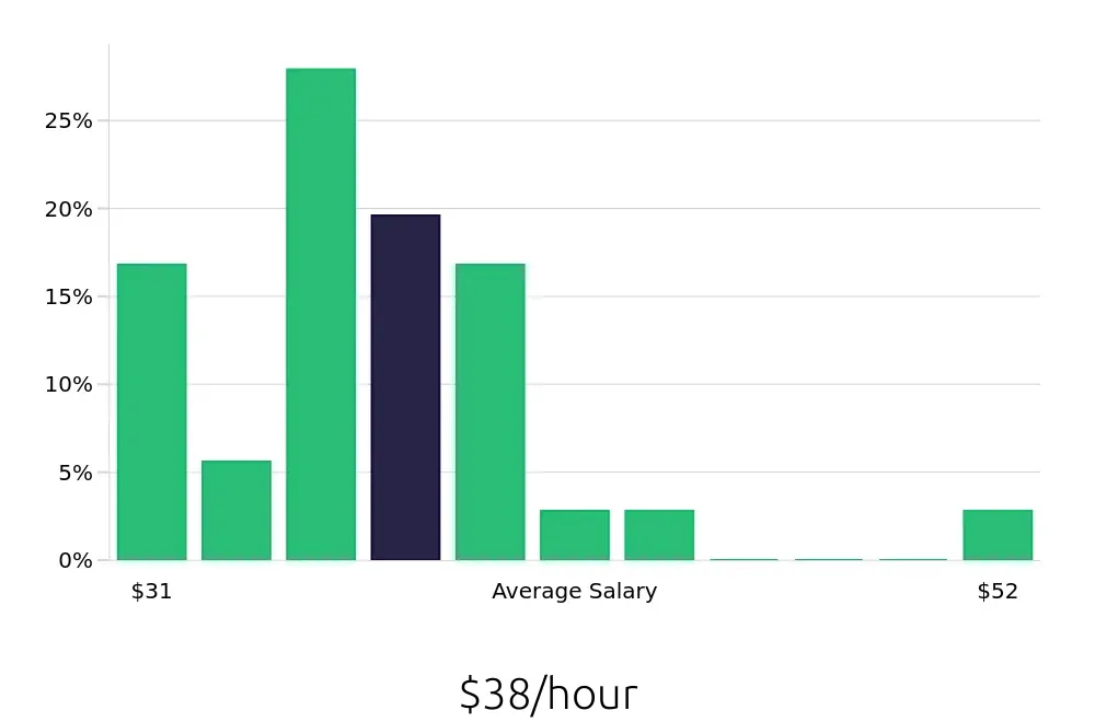 Graph depicting the hourly salary distribution for Attorney jobs in Carmel, IN, showing an average salary of $38 with varying distribution percentages across salary ranges.