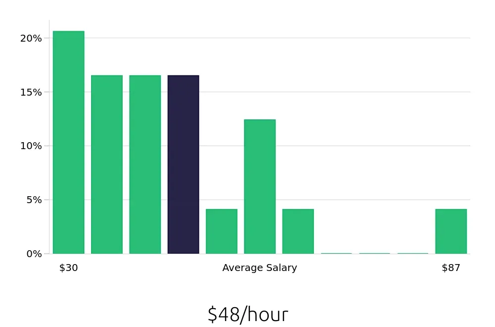 Graph depicting the hourly salary distribution for Attorney jobs in Chattanooga, TN, showing an average salary of $48 with varying distribution percentages across salary ranges.
