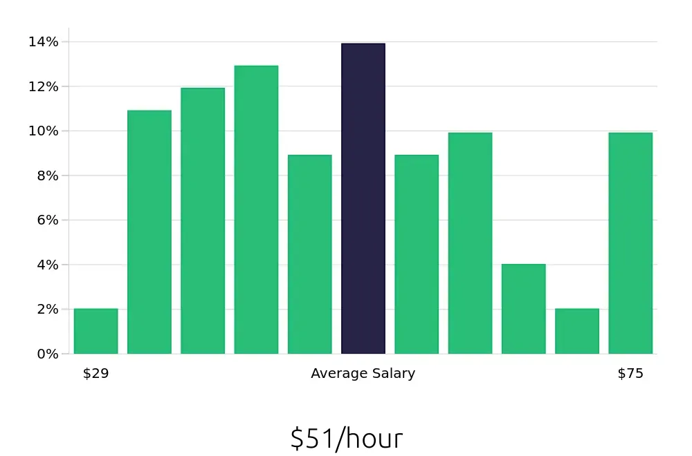 Graph depicting the hourly salary distribution for Attorney jobs in Cherry Hill, NJ, showing an average salary of $51 with varying distribution percentages across salary ranges.