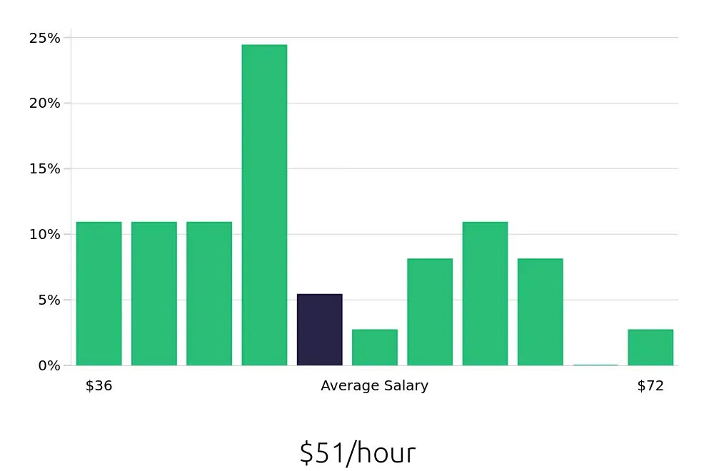 Graph depicting the hourly salary distribution for Attorney jobs in Deerfield Beach, FL, showing an average salary of $51 with varying distribution percentages across salary ranges.