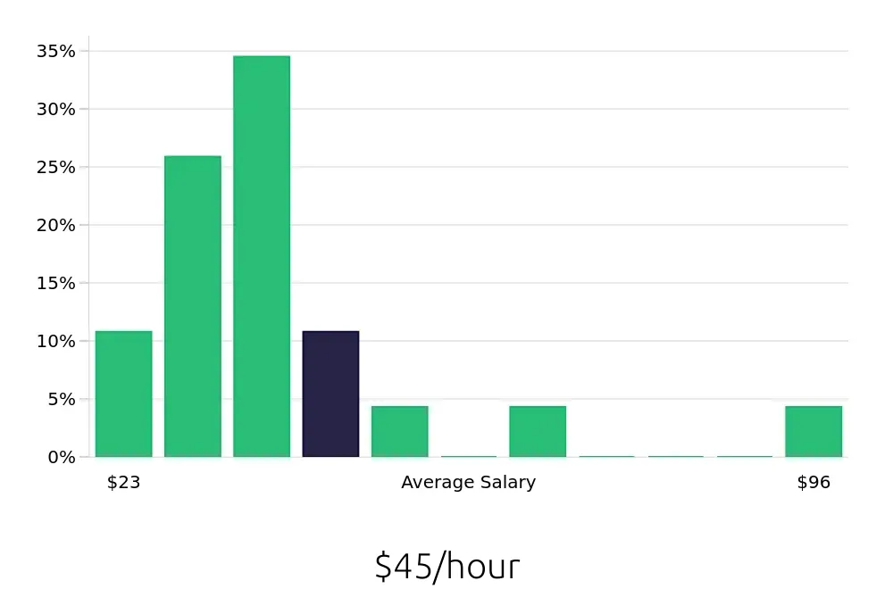 Graph depicting the hourly salary distribution for Attorney jobs in Durham, NC, showing an average salary of $45 with varying distribution percentages across salary ranges.