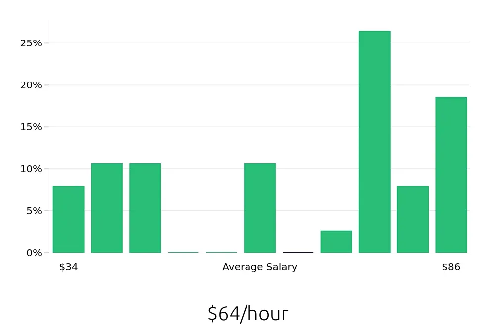 Graph depicting the hourly salary distribution for Attorney jobs in Falls Church, VA, showing an average salary of $64 with varying distribution percentages across salary ranges.
