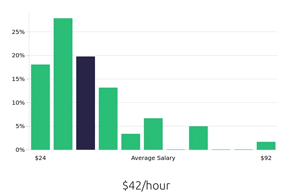 Graph depicting the hourly salary distribution for Attorney jobs in Greensboro, NC, showing an average salary of $42 with varying distribution percentages across salary ranges.