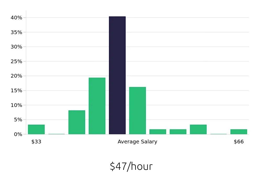 Graph depicting the hourly salary distribution for Attorney jobs in Helena, MT, showing an average salary of $47 with varying distribution percentages across salary ranges.