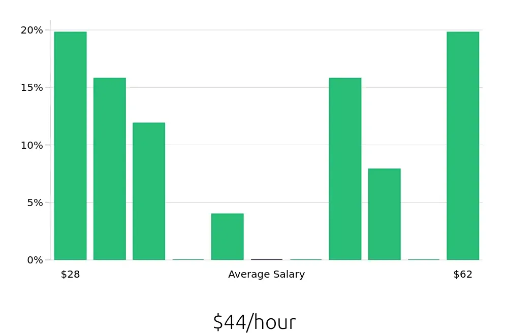 Graph depicting the hourly salary distribution for Attorney jobs in Lake Charles, LA, showing an average salary of $44 with varying distribution percentages across salary ranges.